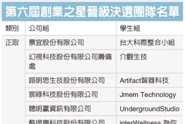 創業之星選秀/「優勝團隊」介觀生醫 神經觀測儀立功